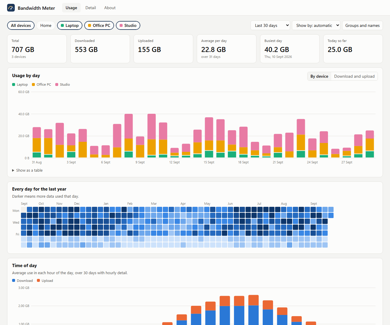 The Vitals report, showing usage for three PCs over thirty days